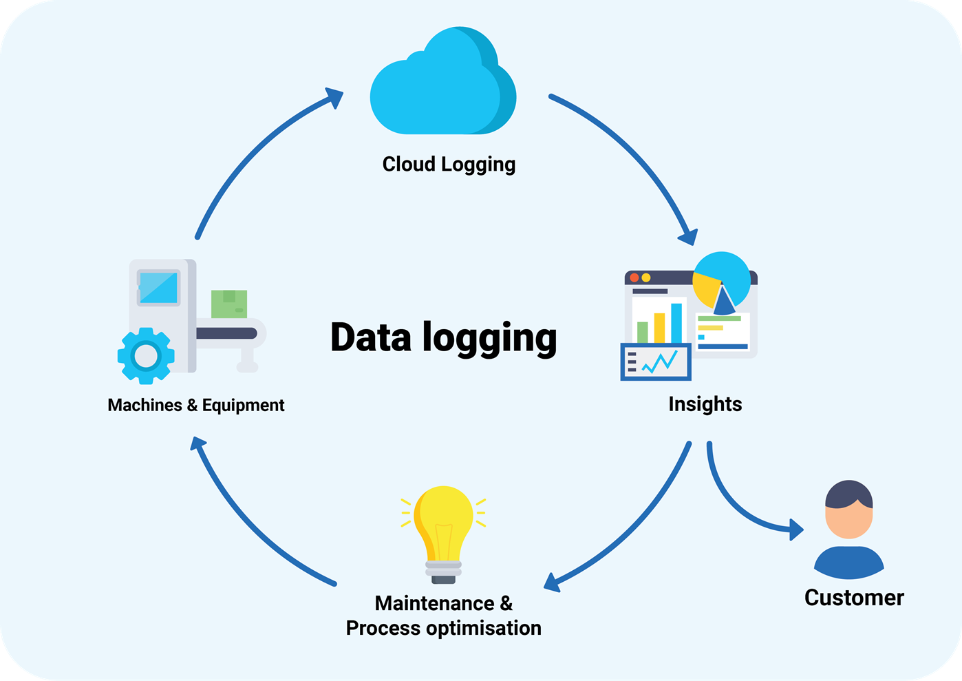 data-logging